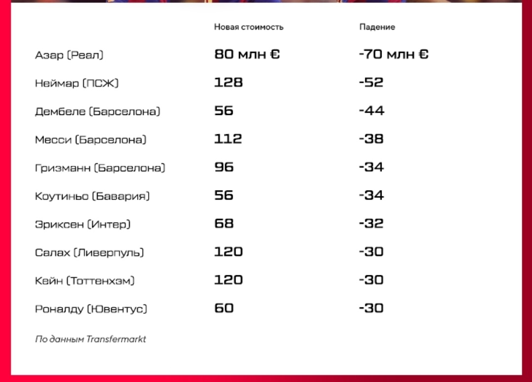 Азар потерял 45% от стоимости, но тут дело явно не только в вирусе.

• Неймар провалился на 30%. А если бы не вирус, провалился бы только на 20.

• Роналду оценивается уже лишь в 60 млн евро (подешевел на 30%), тогда как Месси по-прежнему – больше 100.