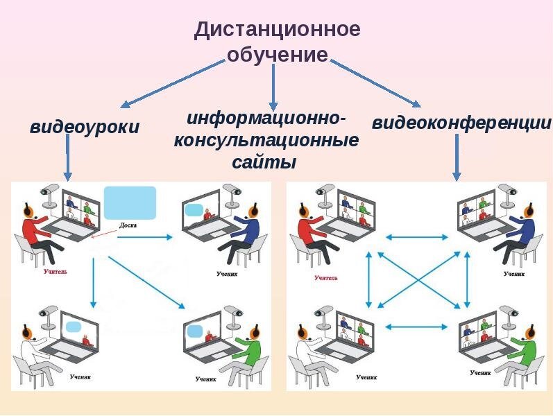 И это еще не вся схема участия школьника в освоении дистанционного обучения