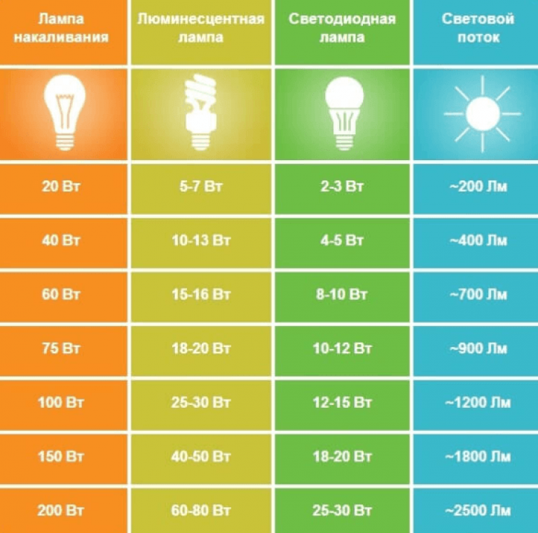 мощность и эквивалентность ламп

