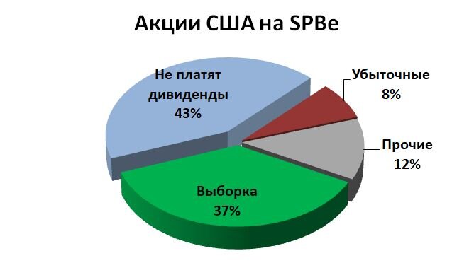 Структура акций США на бирже SPB по дивидендной доходности