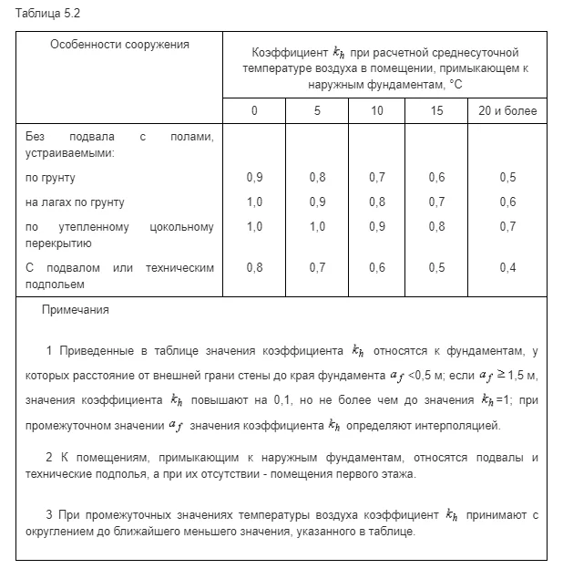Из СП 22 "Основания зданий и сооружений"