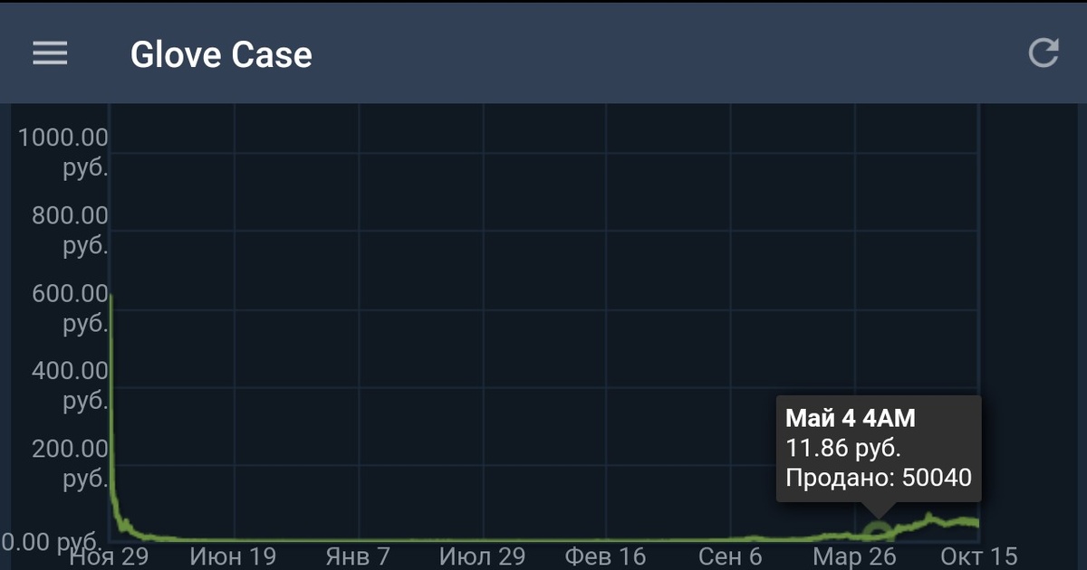 Цена на Перчаточный кейс в мае