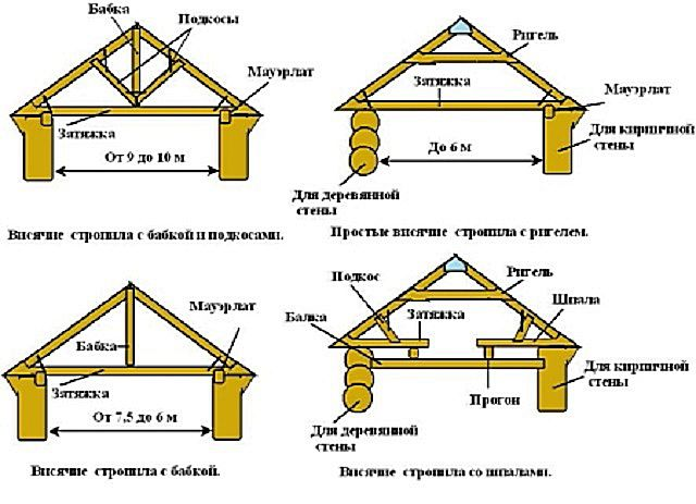 Стропила без подкосов