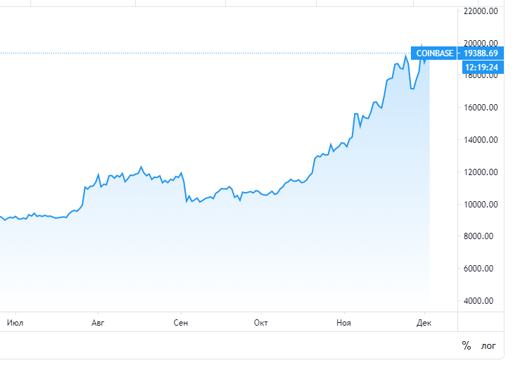График tradingview.com