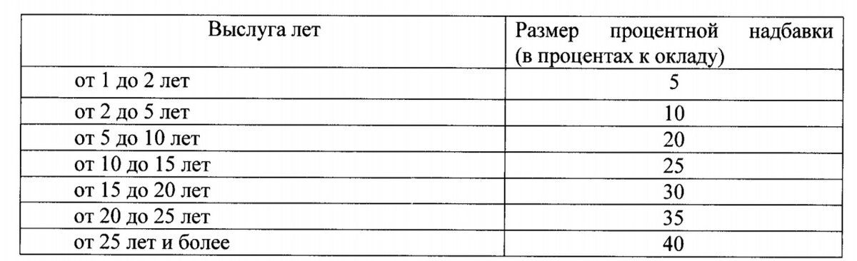 Ежемесячная надбавка за выслугу лет военнослужащим