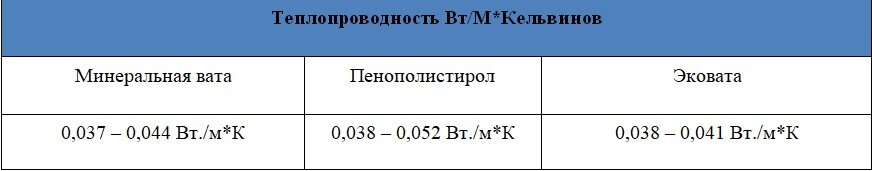Таблица теплопроводности эковаты, пенополистирола и минеральной ваты