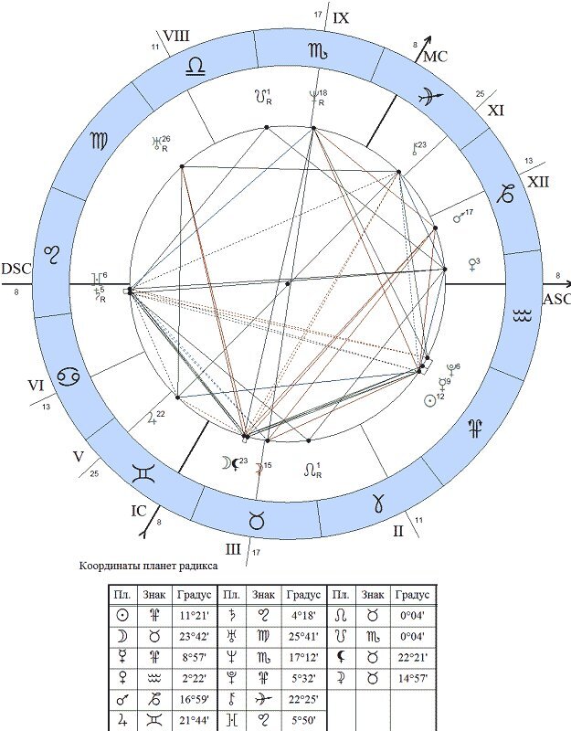 Как рассчитать асцендент знака зодиака. Таблица асцендентов. Как узнать свой асцендент в гороскопе рассчитать. Как рассчитать асцендент знака зодиака. Таблица расчета асцендента.