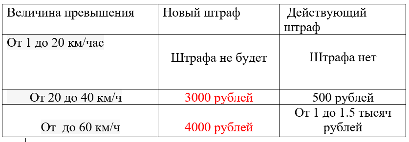 Таблица изменений