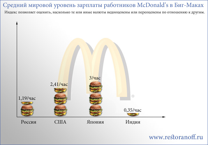 Индекс Биг мака. Заработная плата в Макдональдсе. Персонал Макдональдса количество. Зарплата работника Макдональдса.