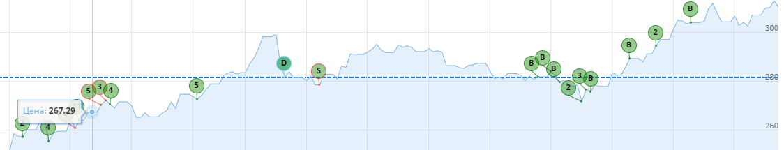 Пунктир - средняя цена по закупу в августе 281 руб. Закупил я по той цене, что продавал в мае, до этого средняя была около 265.
