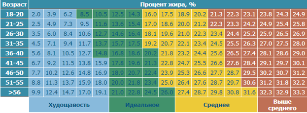 Вмс сша процент жира