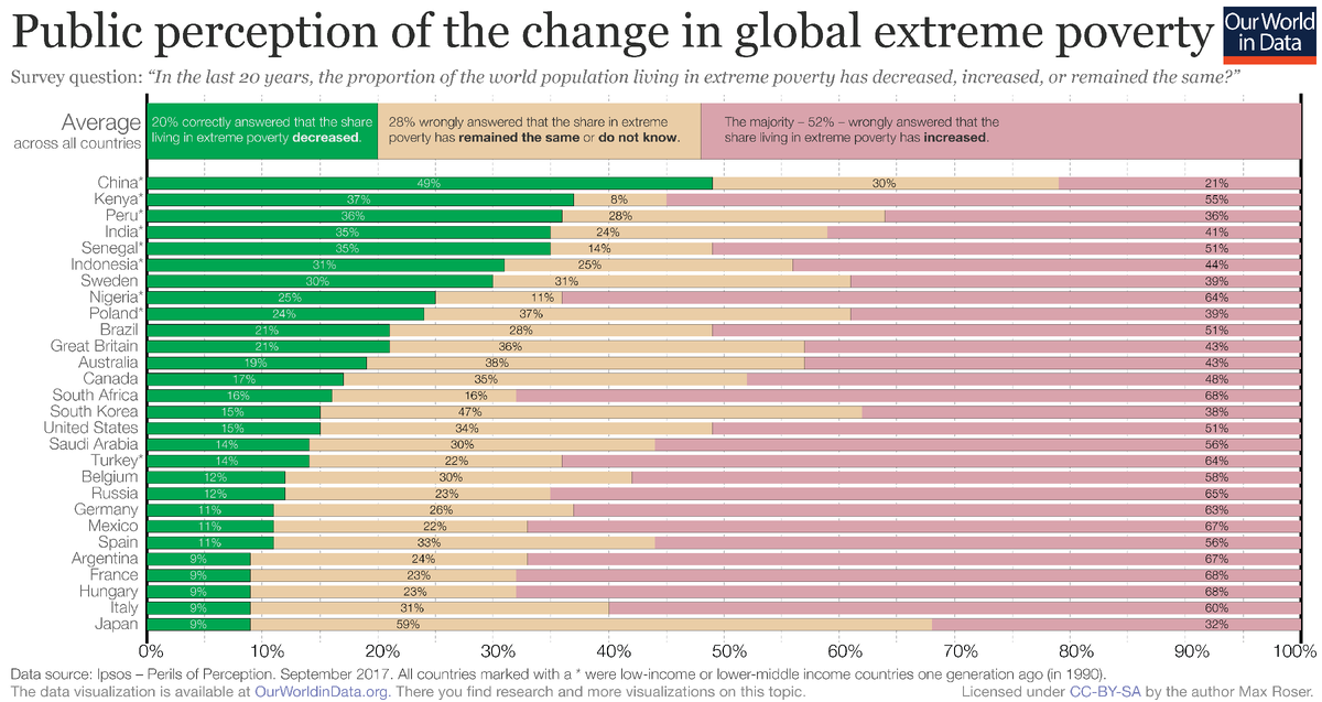 Most of us are wrong about how the world has change' by Max Roser; July 27, 2018