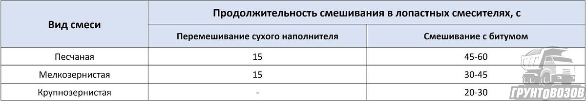 Таблица режимов перемешивания АБС в зависимости от вида смеси