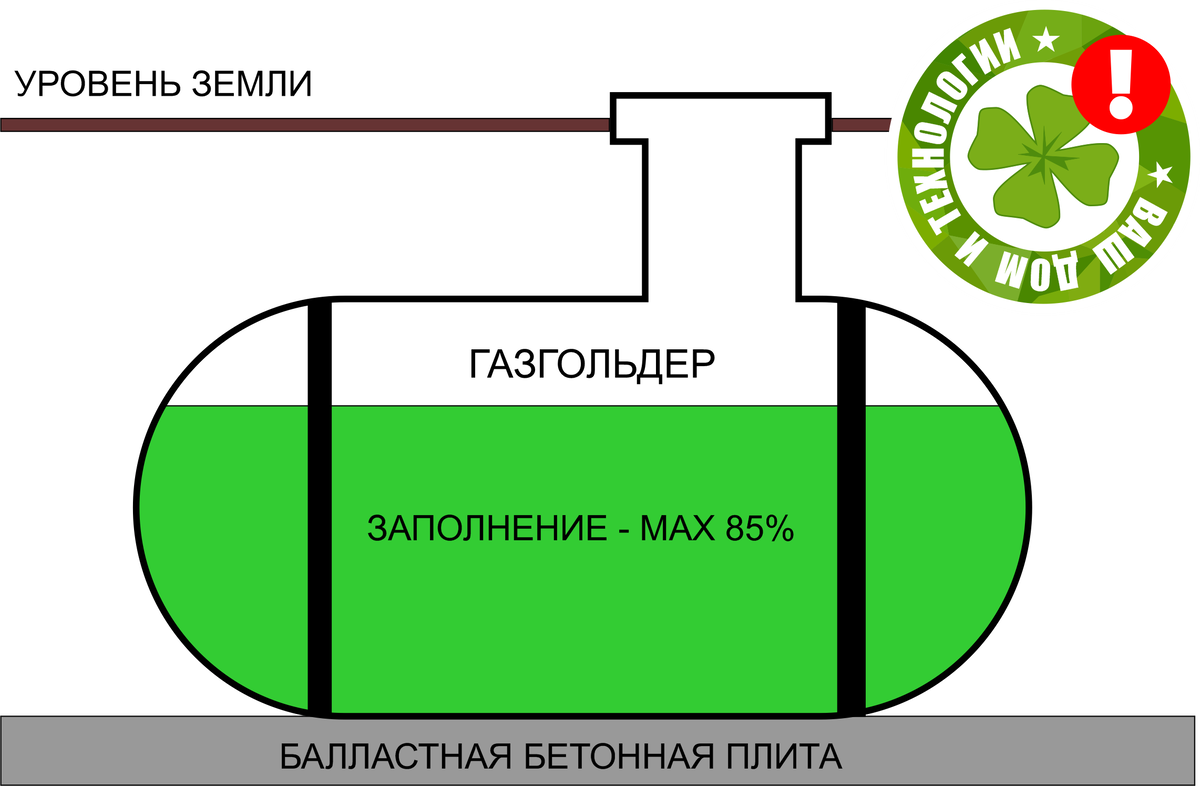 Газгольдер оказался дороже отопления электричеством | Ваш дом и технологии  | Дзен