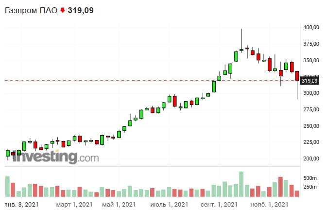 Котировки Газпрома за последний год