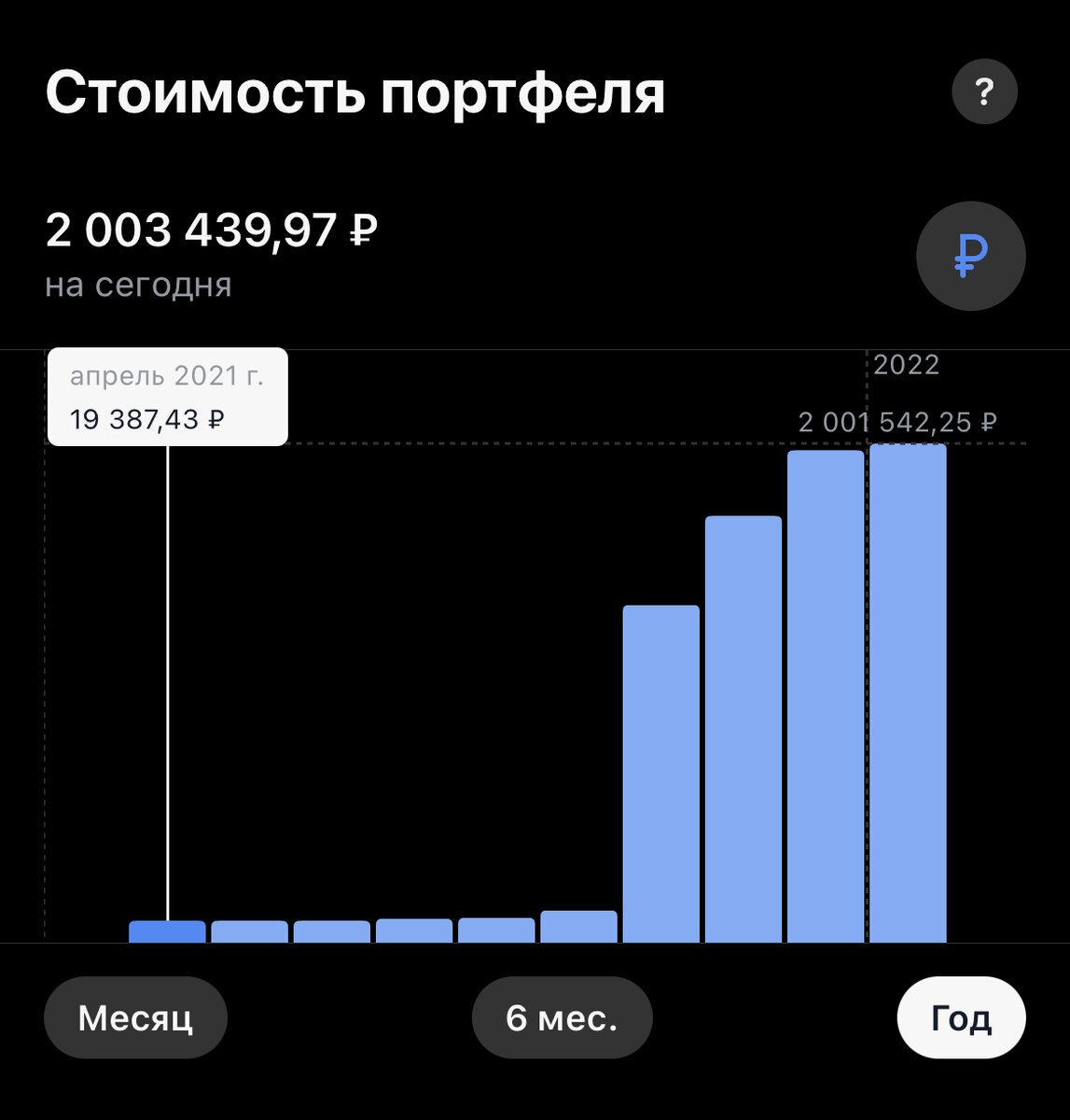 Динамика стоимости моего инвестиционного портфеля