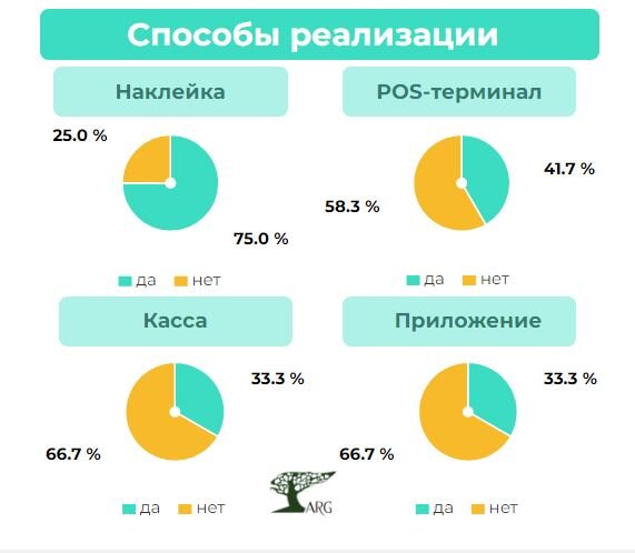 Инфографика: «ARG» по данным мониторинга тарифов банков
