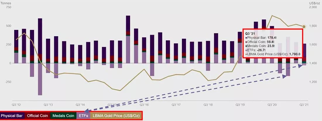 Мировой инвестиционный спрос на физическое золото / график © Ханнес Ципфель