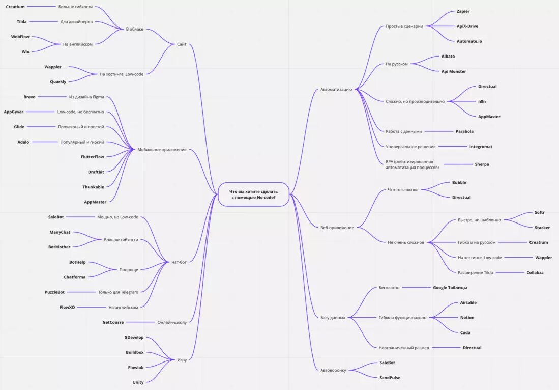 Схемы 1 16 5. No code против Low code. Low code no code.