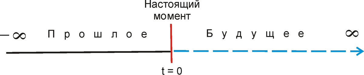 Типичная стрела времени