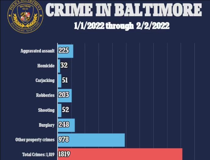 В Балтиморе за первый месяц 2022 года было совершено более 1800 преступлений (изображение из открытых источников)