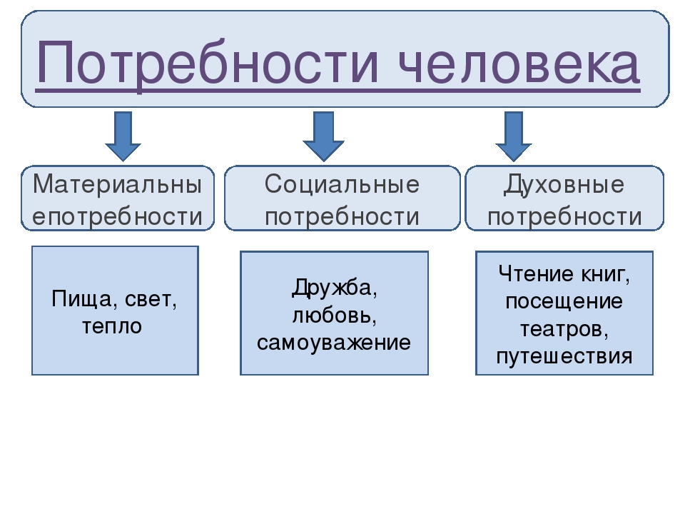 Для иллюстрации какой духовной потребности человека. Духовные потребности человека примеры 6 класс Обществознание. Потребности человека Обществознание 8 класс. Духовные потребности человека Обществознание 6 класс. Социальные потребности человека Обществознание 6 класс.