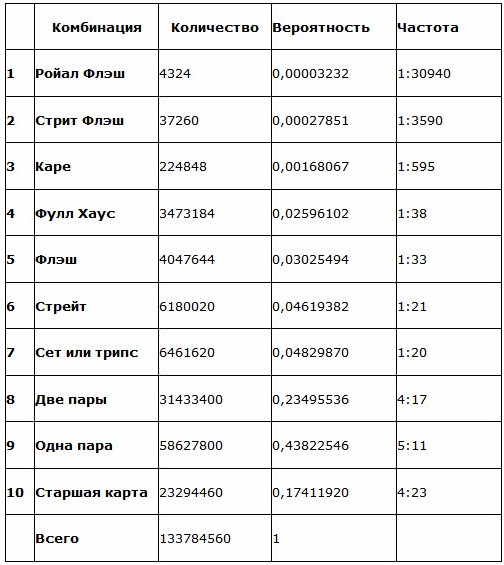 Таблица вероятностей в покере