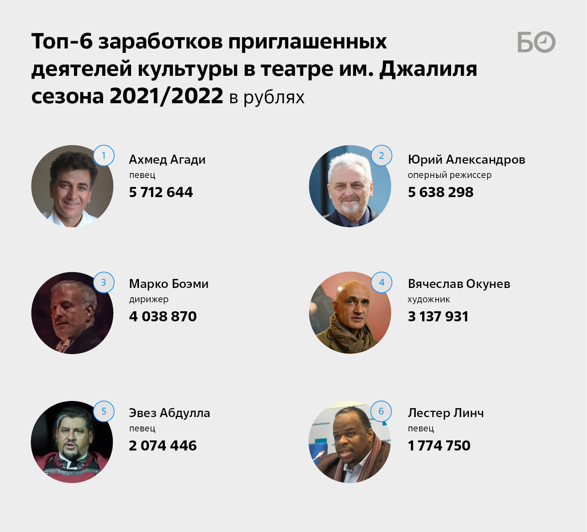 За титул самого богатого варяга сезона 2021/2022 поспорили 57-летний тенор и 72-летний режиссер Вчера завершился сезон в ТАГТ им.-2