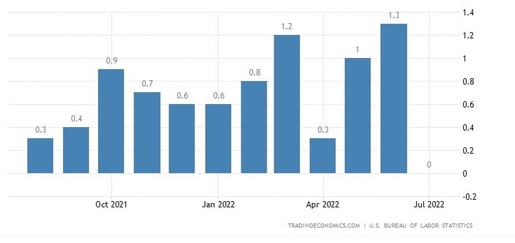 Изменение инфляции месяц к месяцу