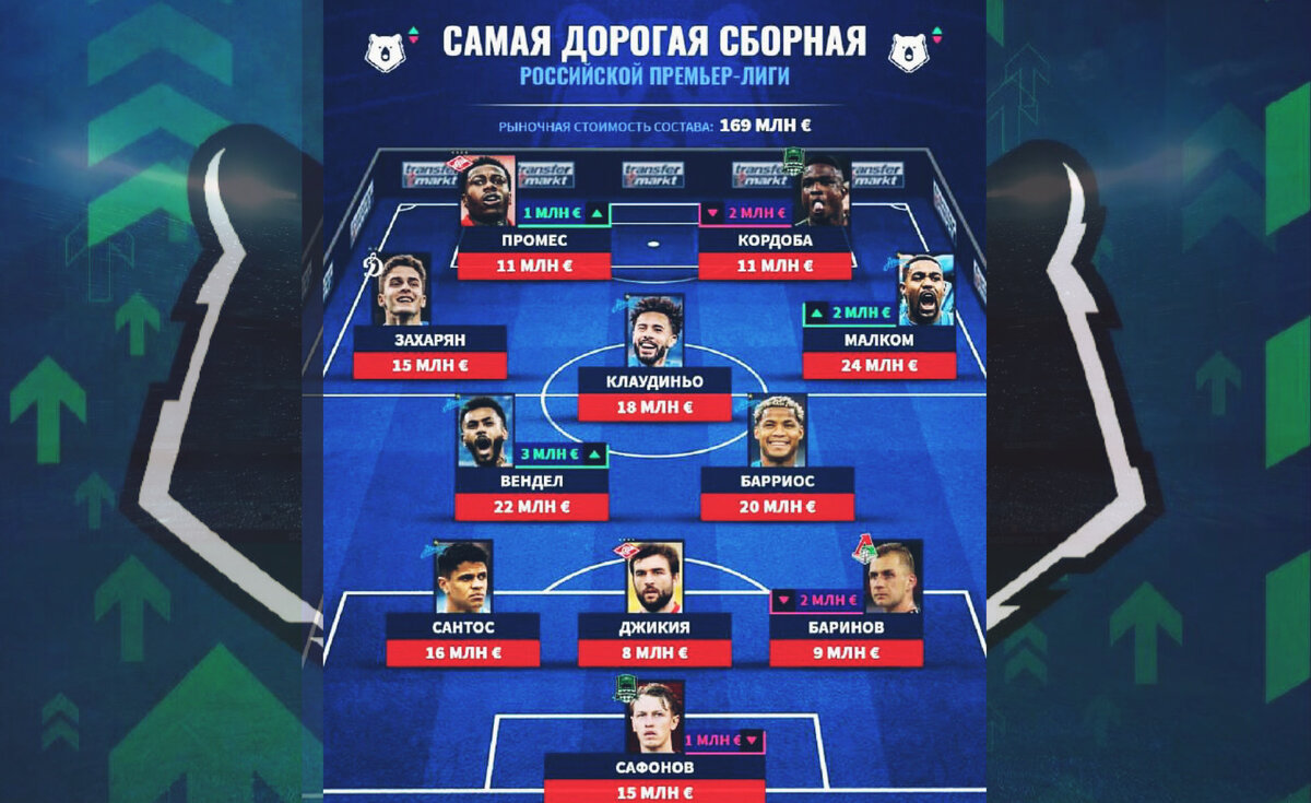 Фото: канал «Не Футбол» - самая дорогая сборная РПЛ на 21 ноября 2022