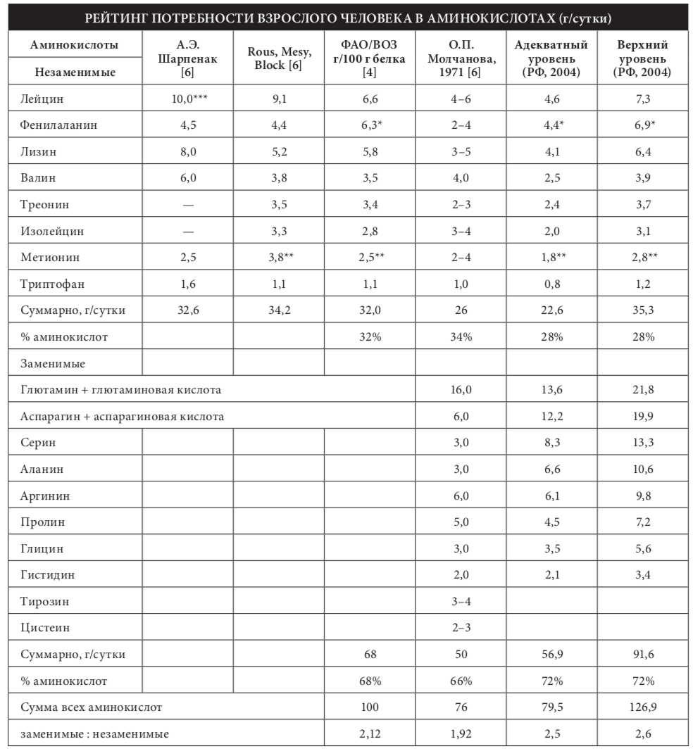 Сколько аминокислот необходимо. Нормы потребления незаменимых аминокислот. Суточные нормы незаменимых аминокислот. Суточная потребность незаменимых аминокислот. Суточная норма незаменимых аминокислот.