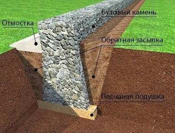 Так бутобетонная кладка фундамента и цоколя выглядит на рисунке