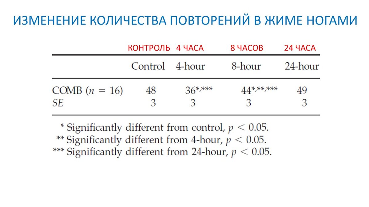 Рисунок 1. Среднее количество повторений за 4 подхода жима ногами через разные промежутки отдыха.