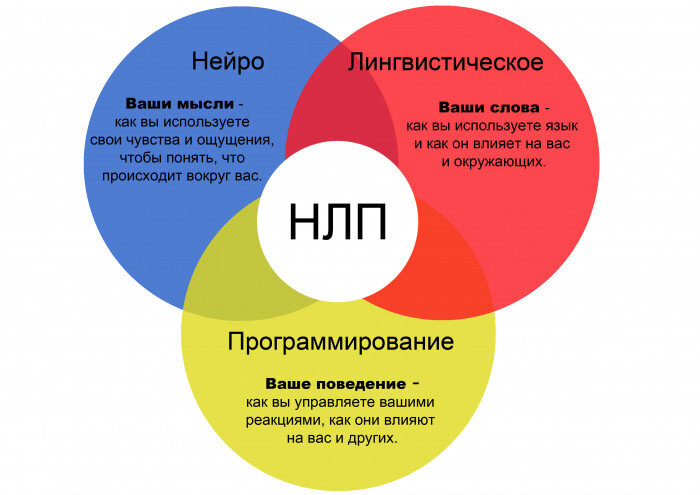 НЛП для женщин (Покори сердце, управляй разумом) - пройти курс в Москве: цены, расписание