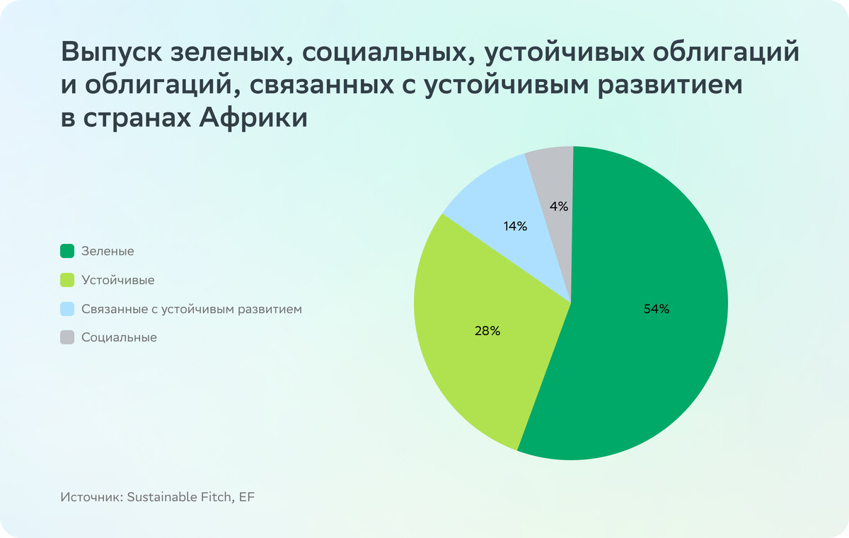 Материк контрастов: как развивается ESG в странах Африки. Обзор № 7 | РБК  Тренды | Дзен