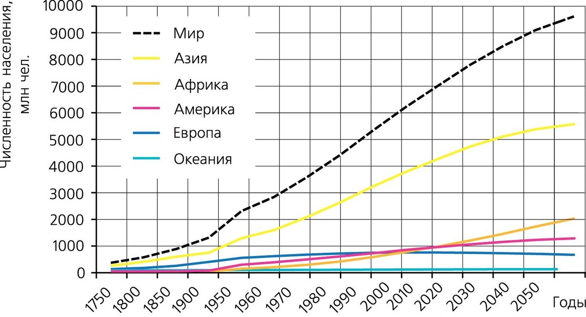 График населения по годам Модель "World One": прогноз о вымирании человечества к 2050 году может сбыться? 