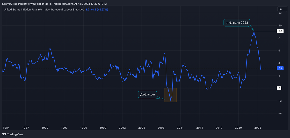 График инфляции США 