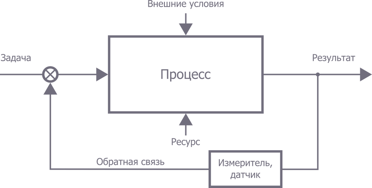 Пример обратной связи