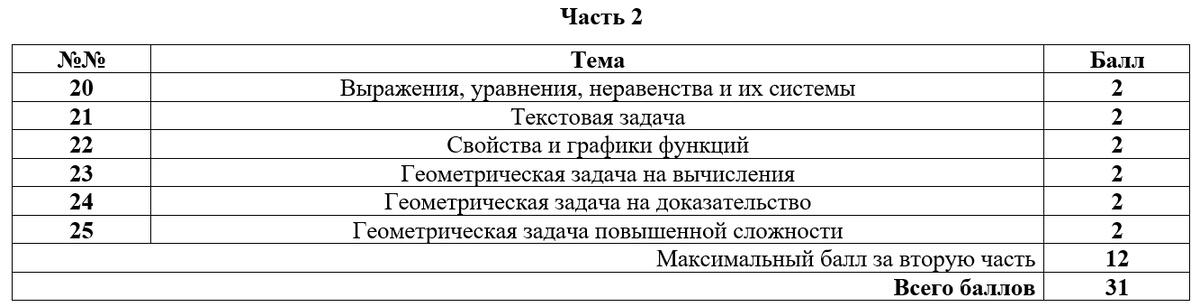 С прошлого года (ОГЭ-2023) особых изменений в заданиях нет. №6 в демоверсии немного перефразировали, но суть осталась та же, что и раньше -2