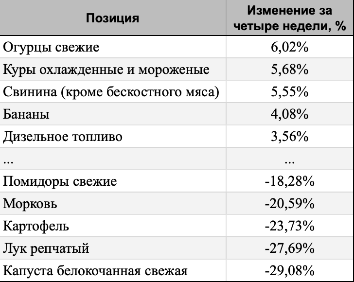 ТОП-5 лидеров и аутсайдеров за 4 недели.