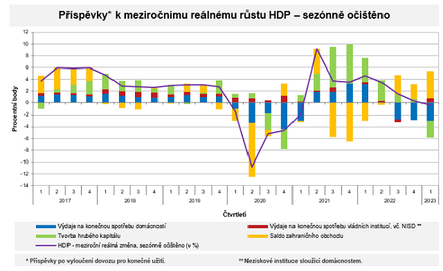 Рост ВВП Чехии равен нулю