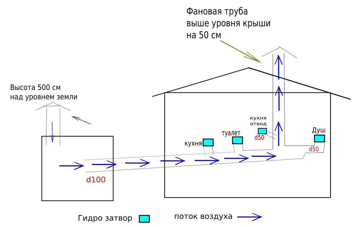 Фановый стояк. Нужен или нет? Ответ монтажника | Ремонт со STOUT | Дзен