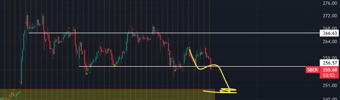🏦 Сбер: Пробивается локальная поддержка. Следующая остановка на верхней грани боковика - 250 руб.  
Греф сделал всё возможное, чтобы толпа купила акции на хаях. И про силу Брэнда в СМИ говорили, и Греф дважды советовал покупать акции Сбера.