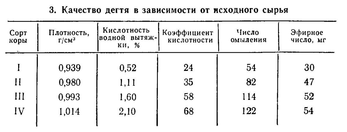 Анализ медный. Концентрация меди. Таблица концентрации меди. Кислотность дегтя. Раствор меди концентрация.