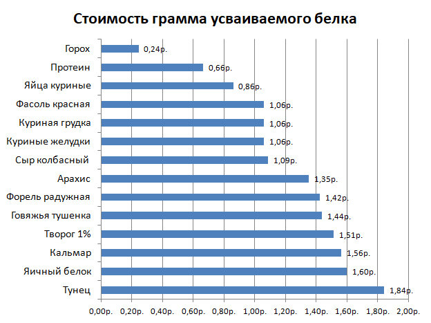 Грамм белка. 1 Грамм белка стоимость. 105 Грамм белка. Сколько стоит 1 белок. Цена 1 грамма белка.