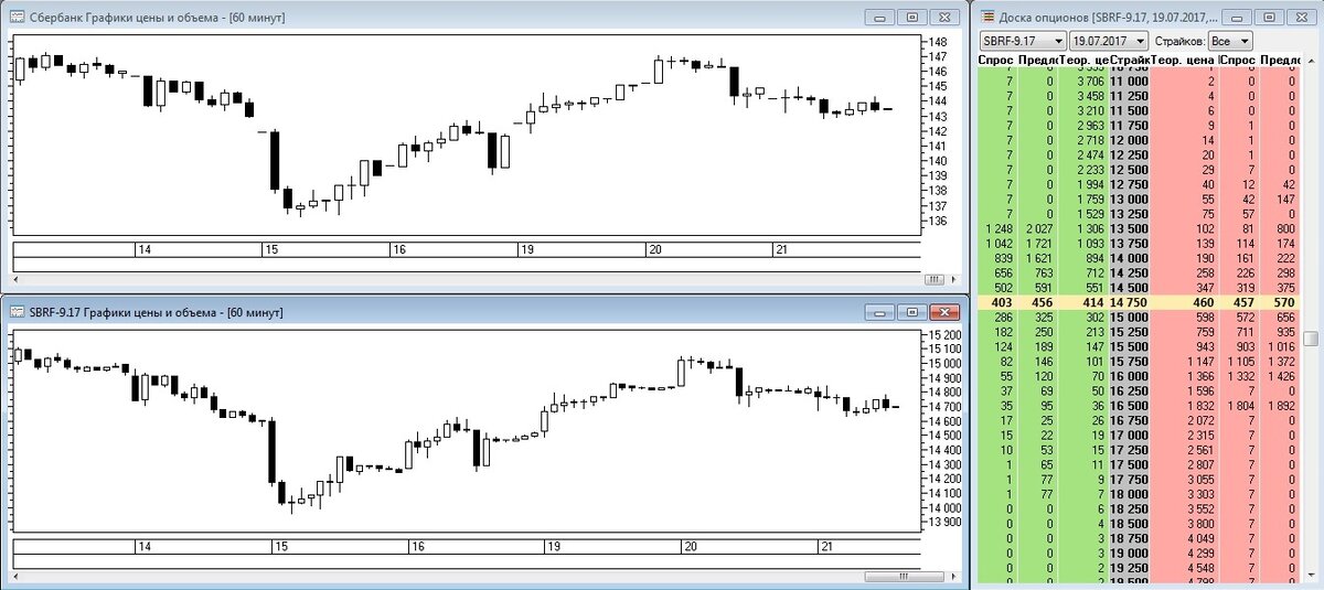 Рис. 1. Опционный деск на фьючерс на акции Сбербанка в сочетании с графиками фьючерса и акций