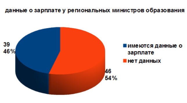 больше половины министров не публикуют свои декларации