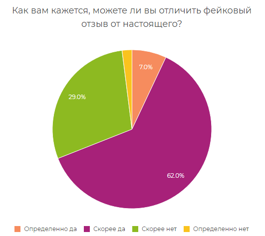 Источник: портал «Анкетолог»