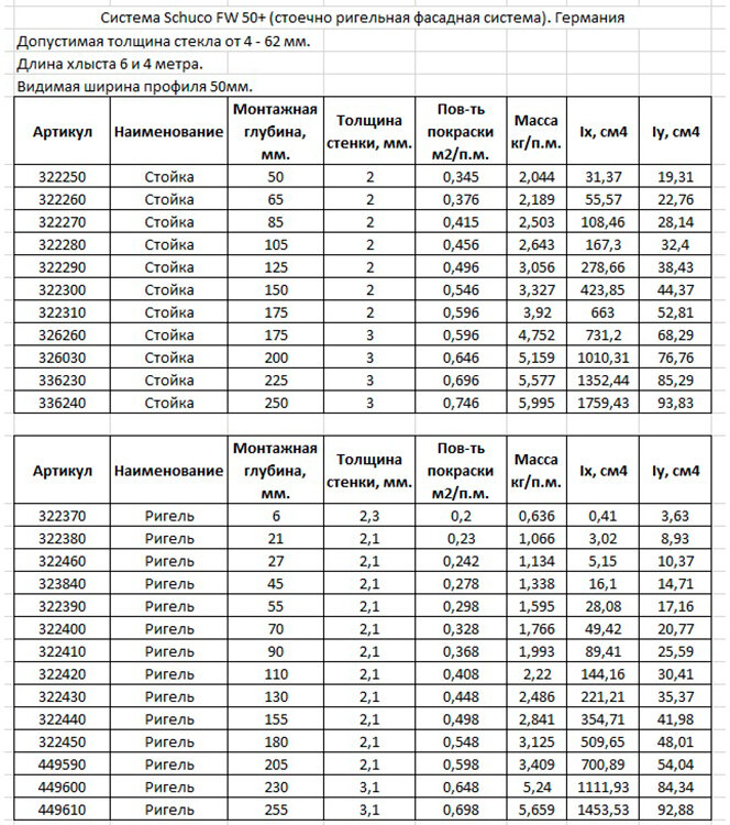 Параметры профиля. Шуко спецификация фасадный. Таблица сравнения алюминиевых профильных систем. Шуко профиль 322430 параметры профиля. Параметры профиля Ду.