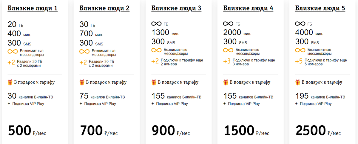 Сколько месяцев в 2019 году абонент. Близкие люди 3 Билайн описание тарифа. Тариф близкие люди 1 Билайн. Близкие люди 2 тариф Билайн описание. Билайн тарифы близкие люди 3 с безлимитным интернетом.